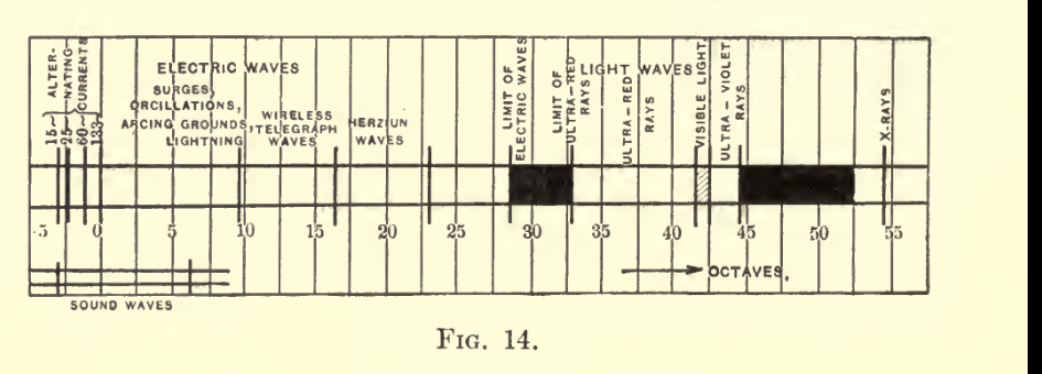 Original scan crop of Steinmetz Fig. 14 spectrum of radiation